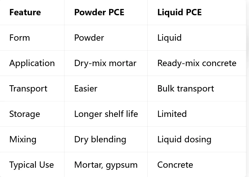 Powder PCE vs Liquid PCE